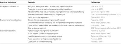 Offshore Oil and Gas Platforms as Novel Ecosystems: A Global Perspective